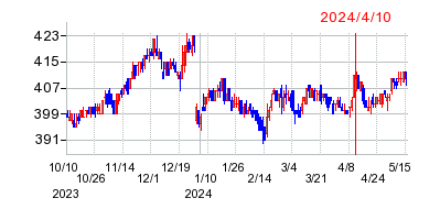 2024年4月10日 15:26前後のの株価チャート